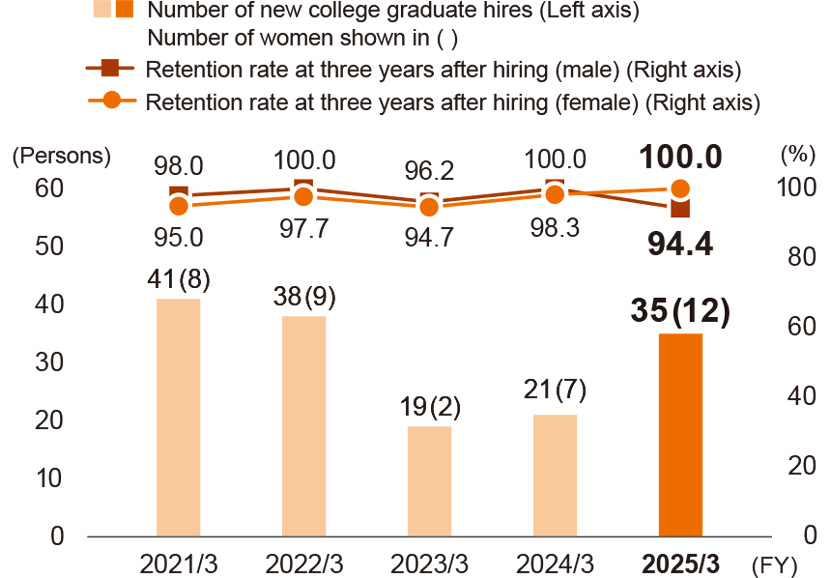 Number of hired persons (by gender) and retention rate