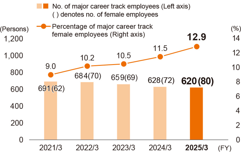 Number and percentage of major career track female employees