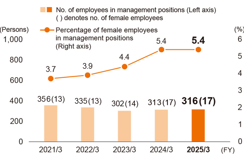 Number and percentage of female employees in management positions