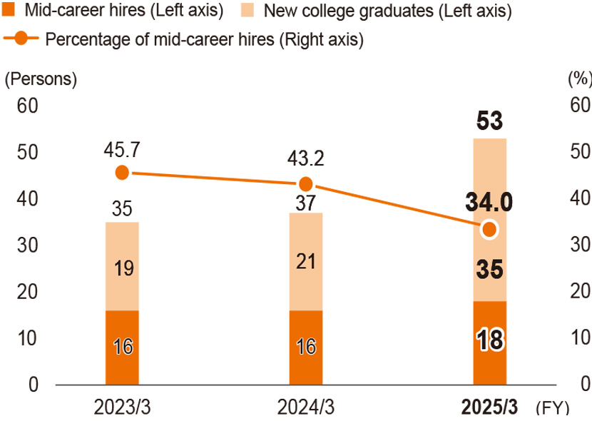 Percentage of mid-career hires among hired regular employees