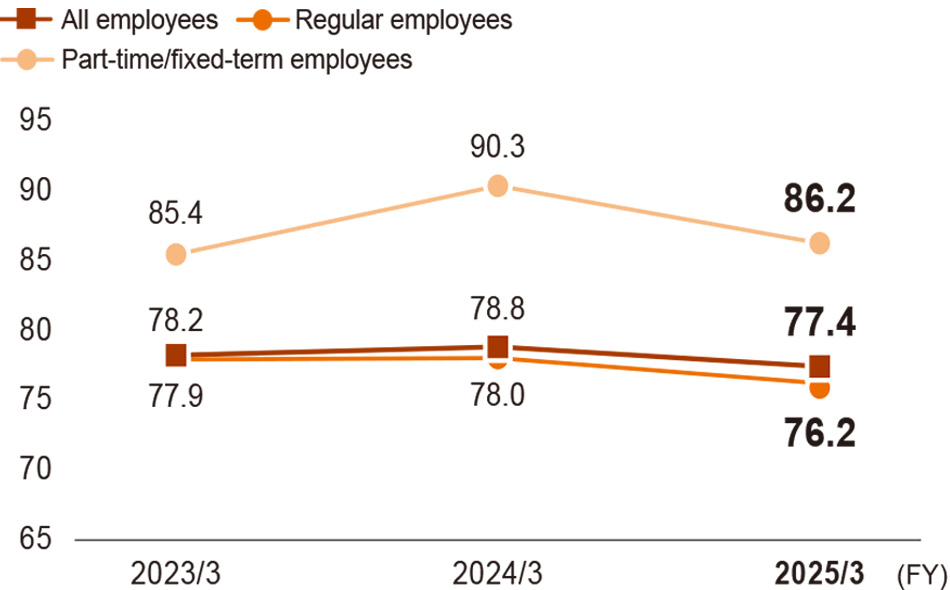 Wage gap between male and female employees