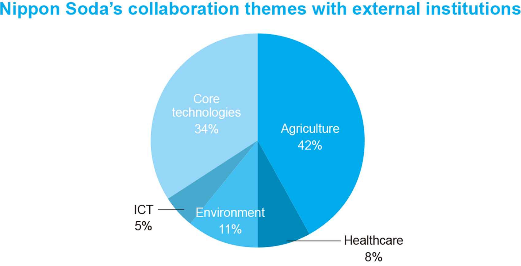 promote a range of R&D themes