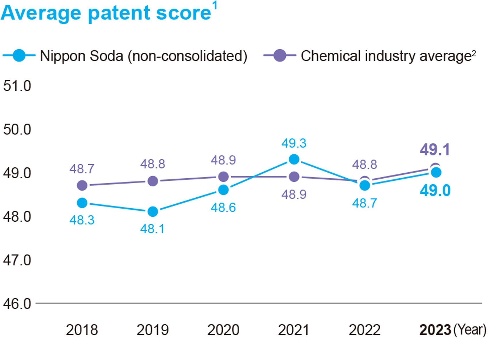 average patent score