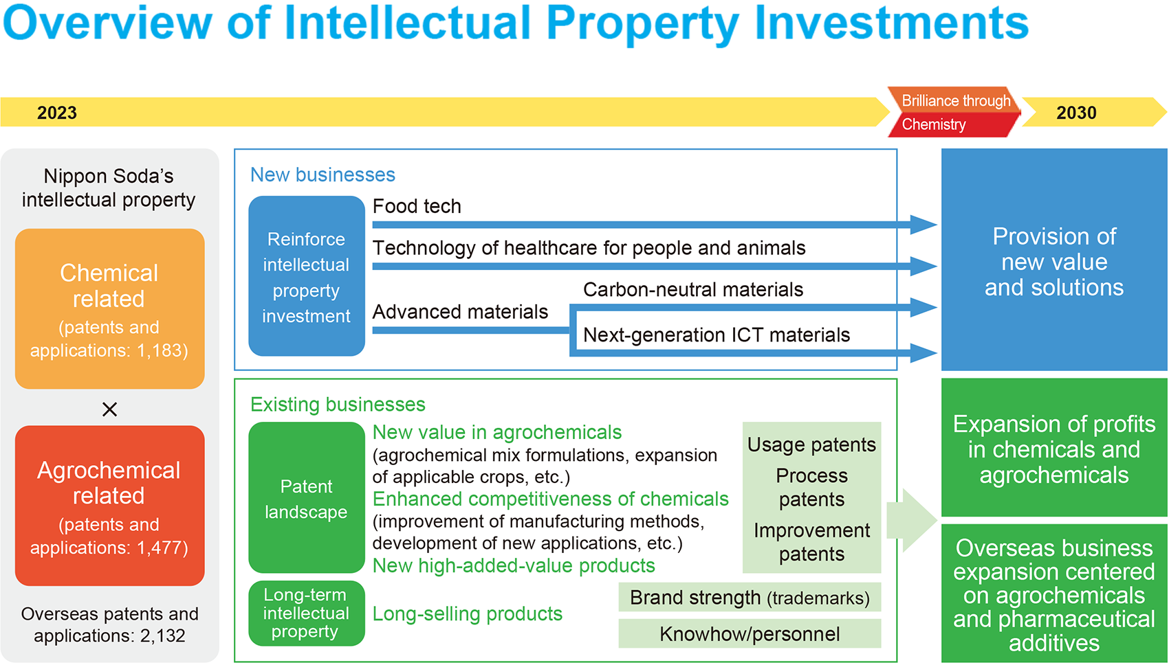 Overview of Intellectual Property Investments