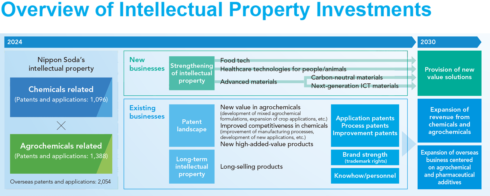 Overview of Intellectual Property Investments