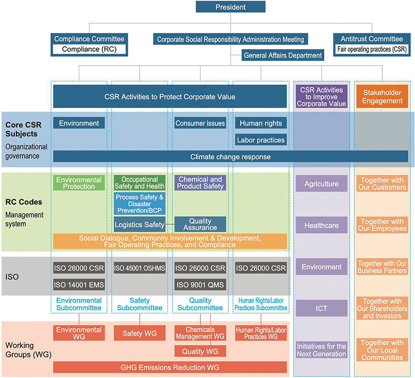 CSR Promotion System