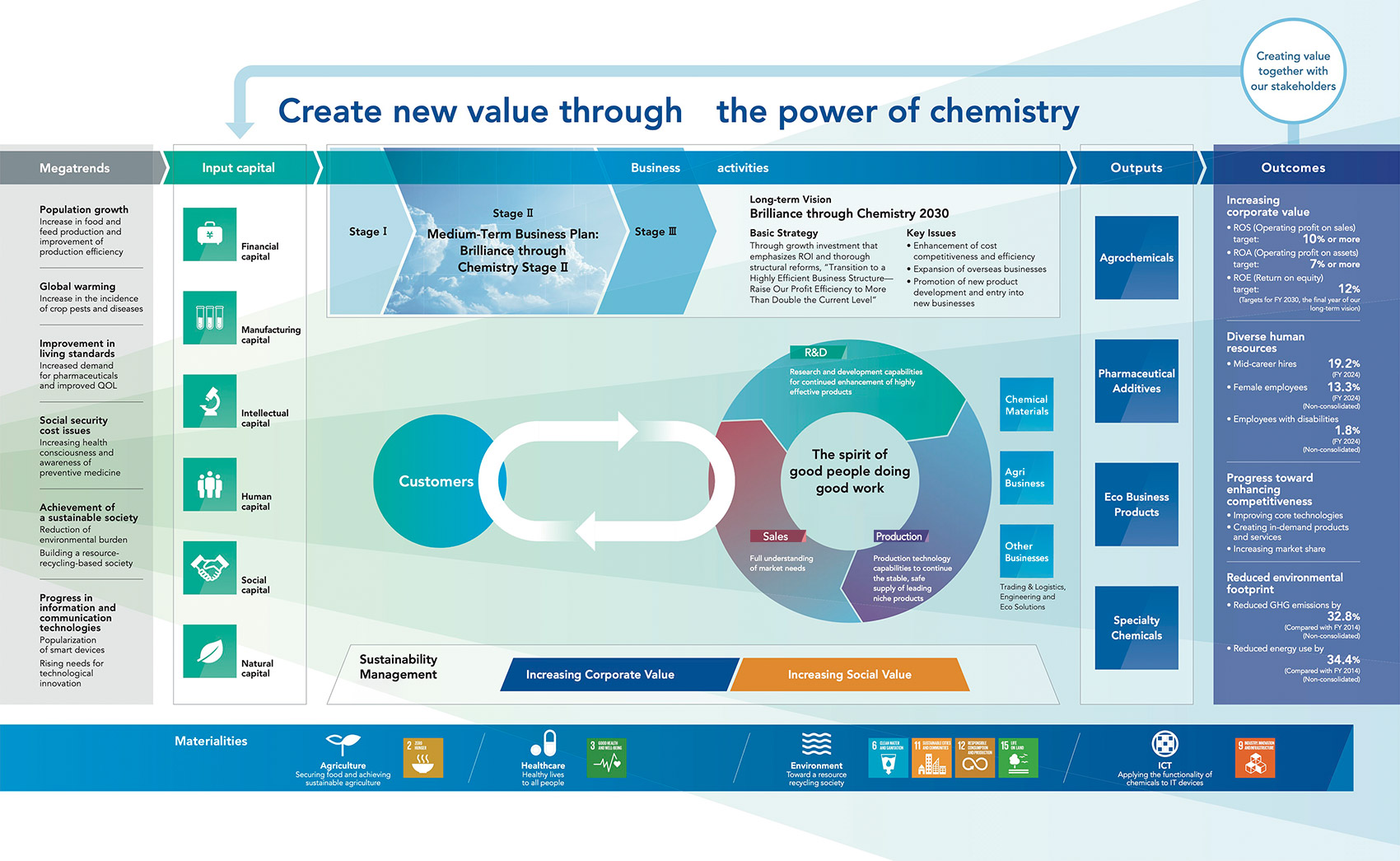 Value Creation Model