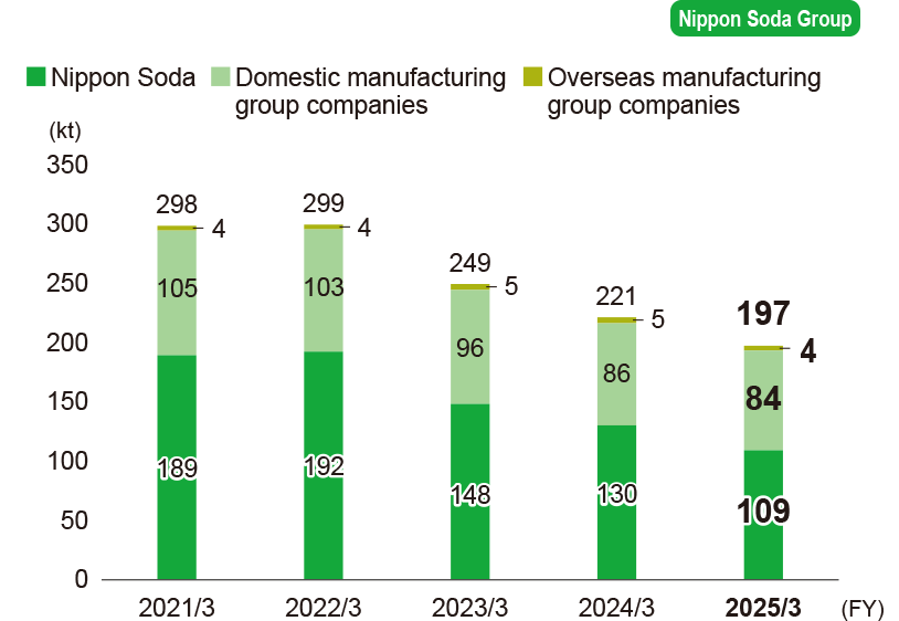 Greenhouse gas (GHG) emissions (Scope 1 and 2)