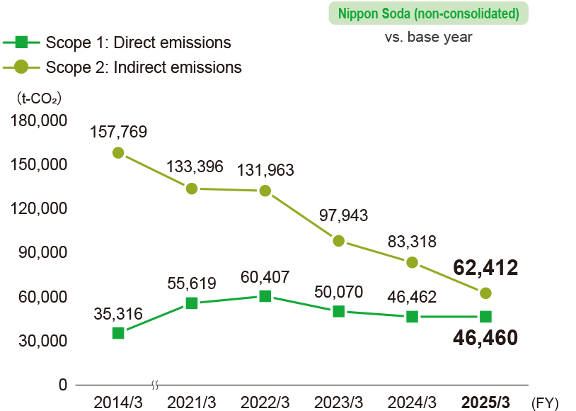 Change in greenhouse gas (GHG) emissions by scope (Scope 1 and 2)