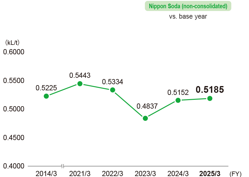 Change in energy intensity