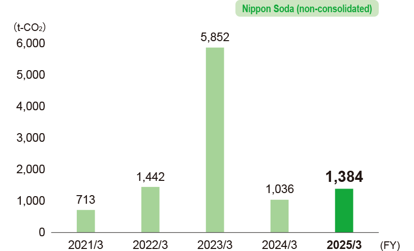 Calculated emissions of fluorocarbons