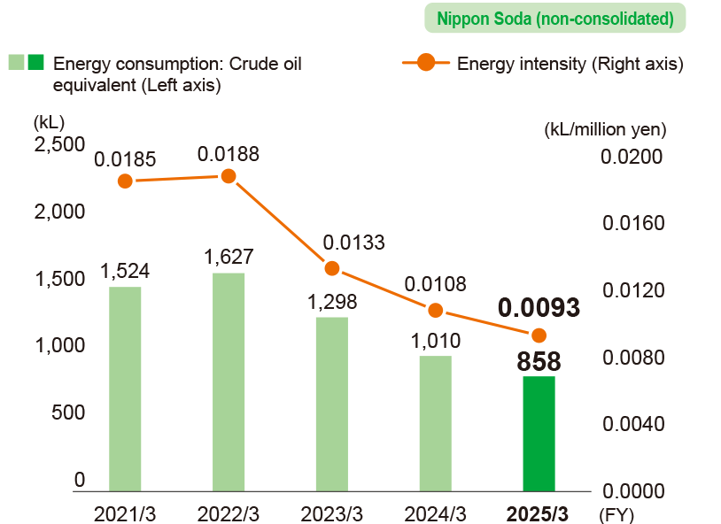 Energy consumption and energy intensity related to transport