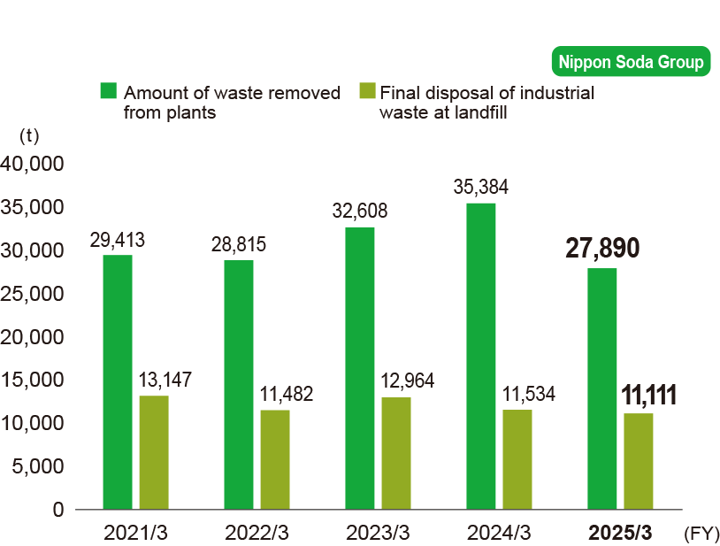 Amount of industrial waste generated