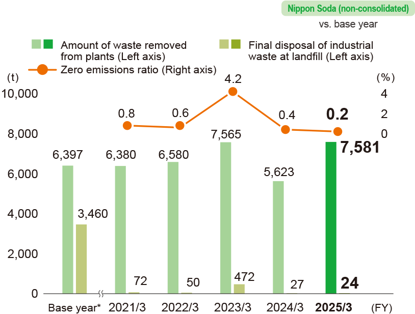 Change in the amount of industrial waste generated