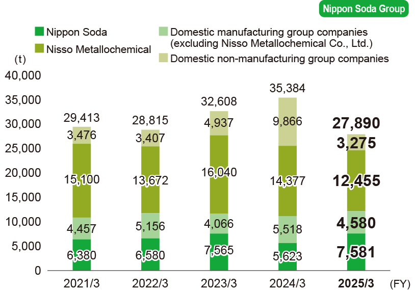 Amount of waste removed from plants