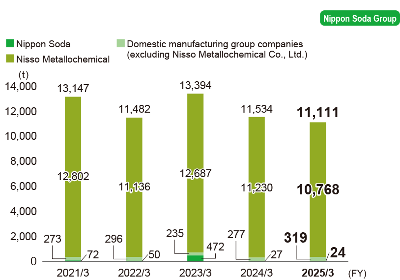 Final disposal of industrial waste at landfill
