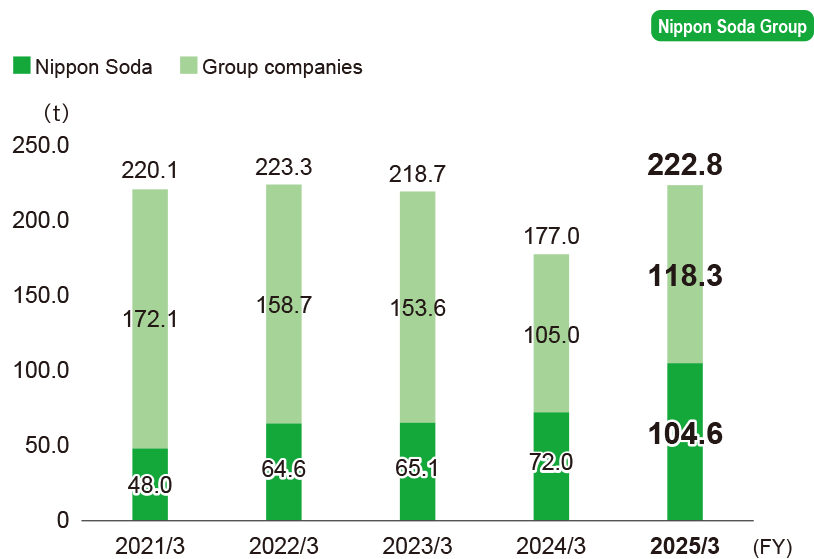 Emissions of substances specified by the PRTR system