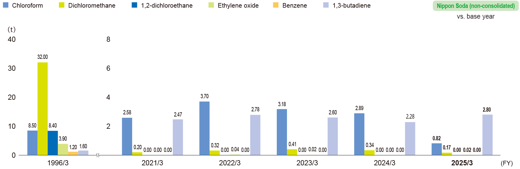 Atmospheric emissions of main voluntarily controlled chemical substances (aimed at reducing emissions of VOCs)
