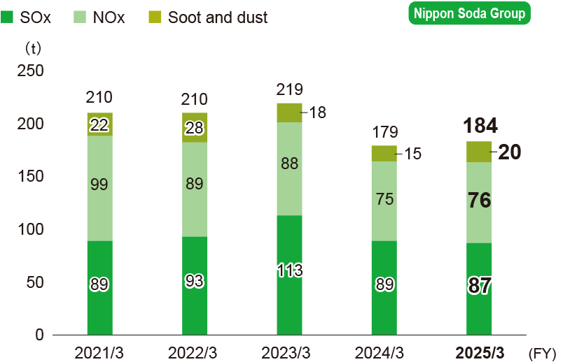 Amount of emissions of substances subject to the Air Pollution Control Act