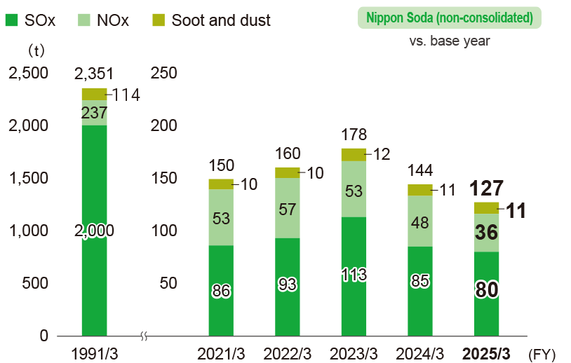 Change in the amount of emissions of substances subject to the Air Pollution Control Act