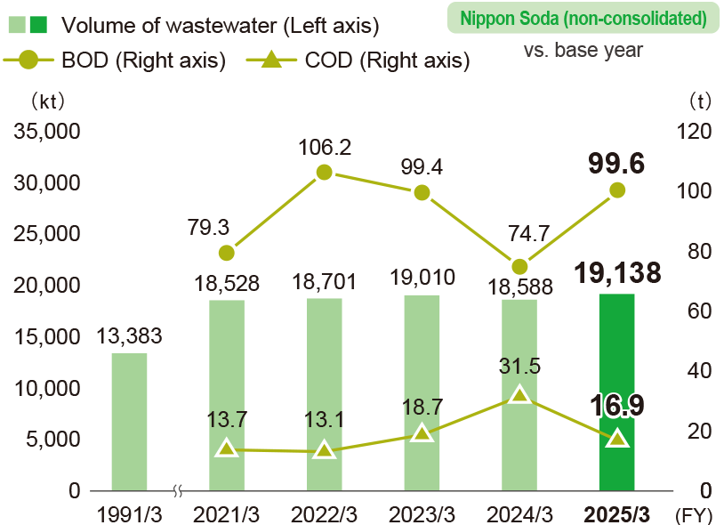 Total volume of wastewater and of BOD and COD