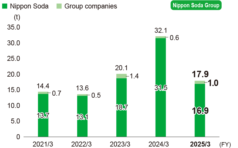 COD associated with wastewater