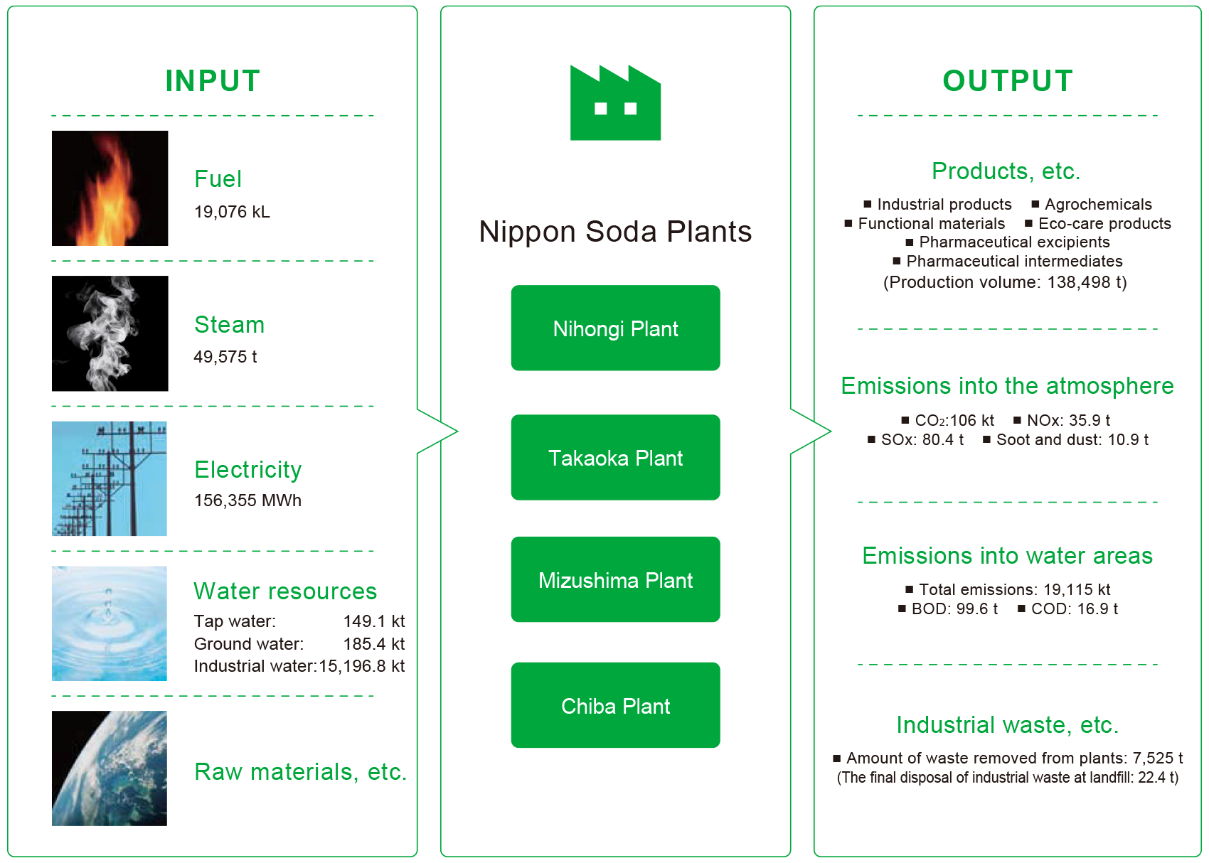 Major environmental impact data
