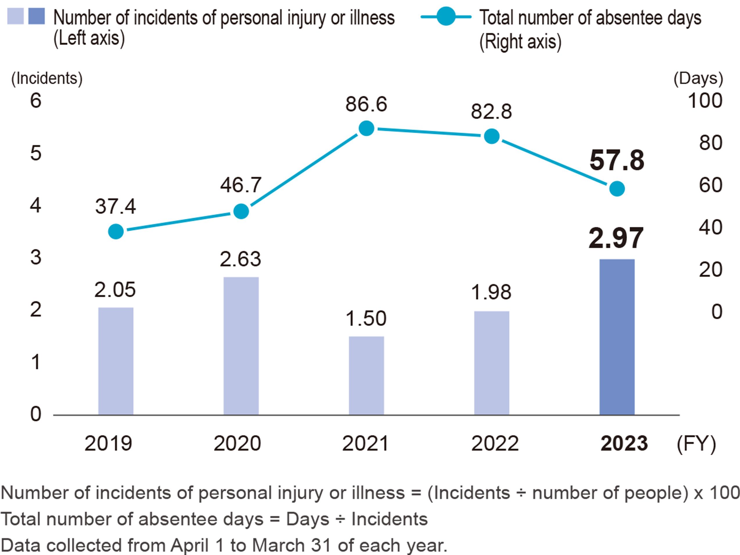 Number of incidents of personal injury or illness