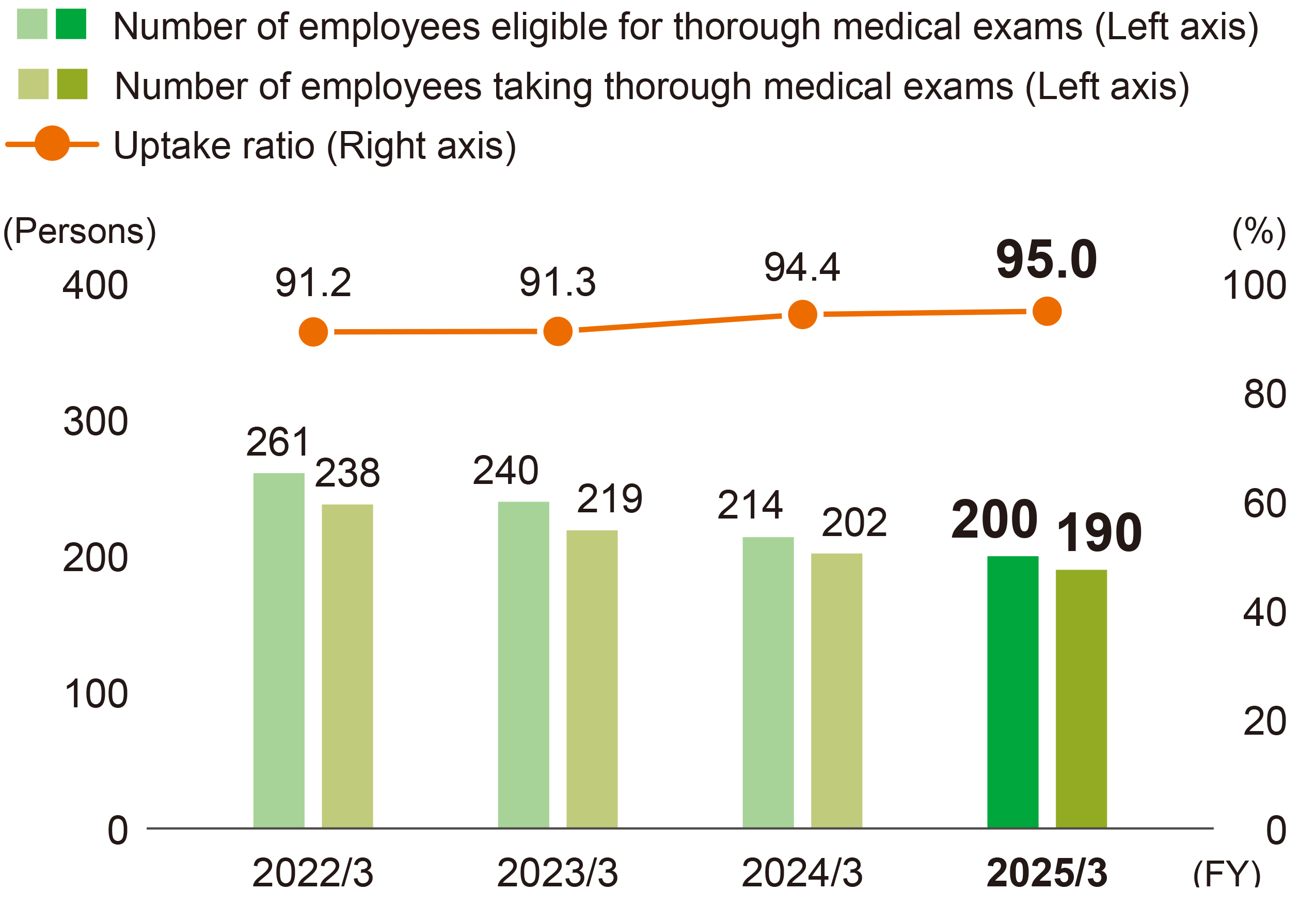 Number of employees eligible for thorough medical exams and uptake ratio