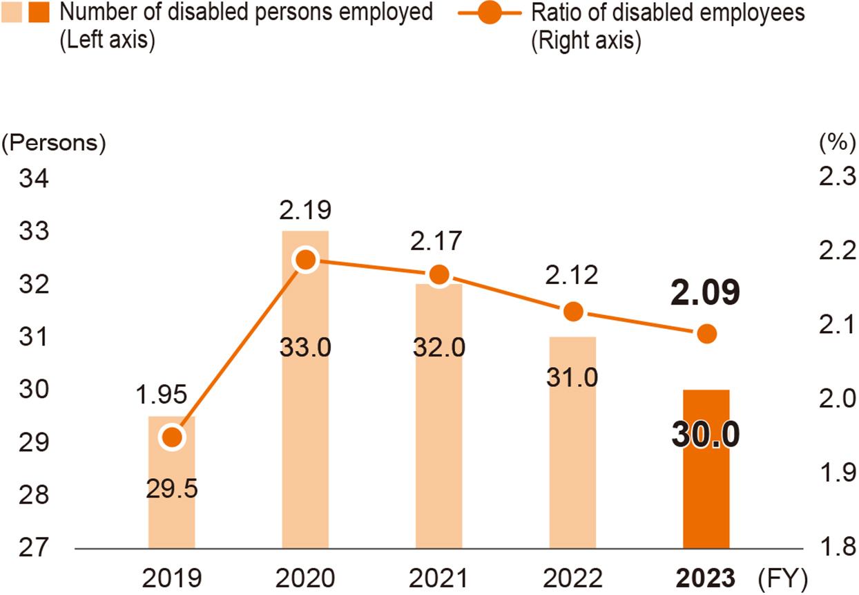 Number of disabled persons employed and ratio of disabled employees