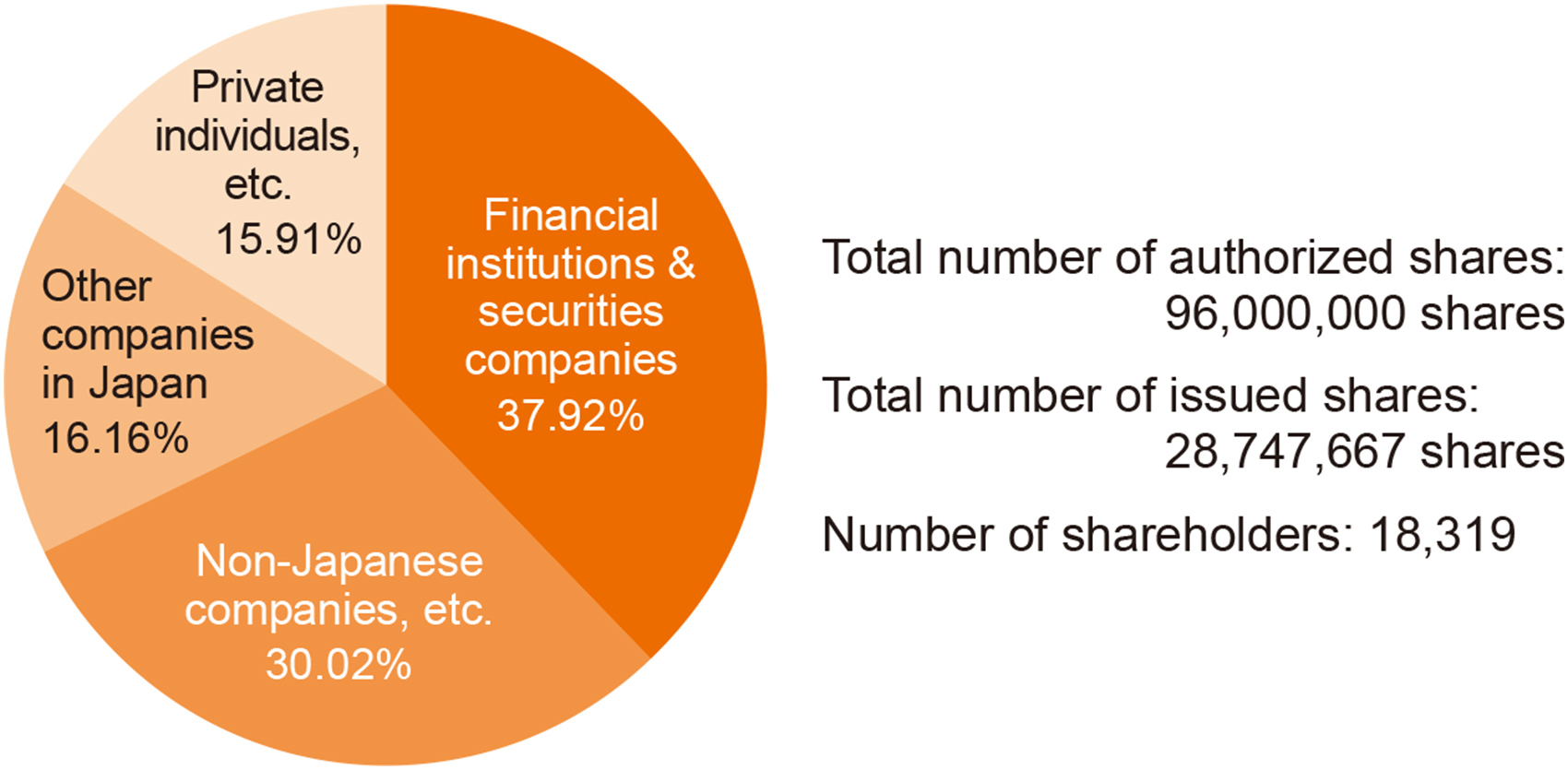 Share distribution by type of shareholder