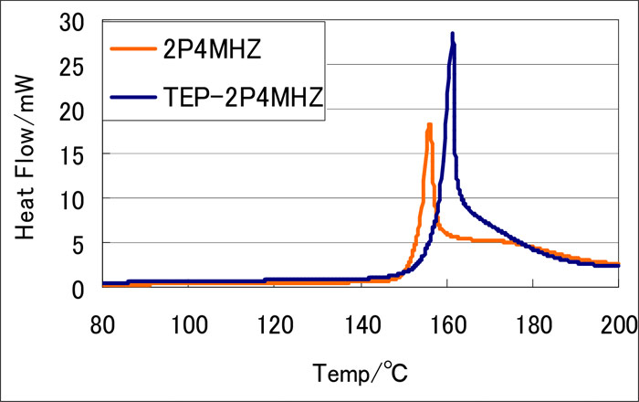 Material formulation