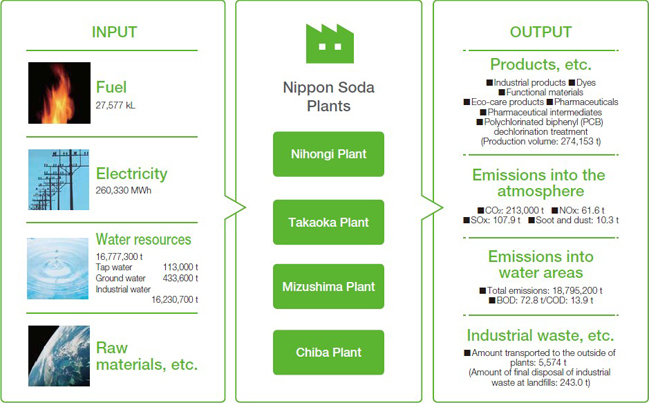 Environmental performance indicators (EPIs)