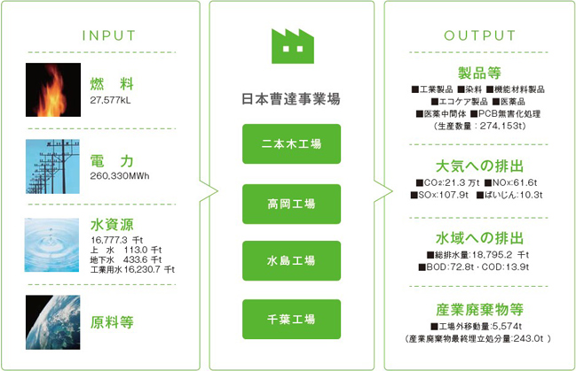 環境パフォーマンス指標