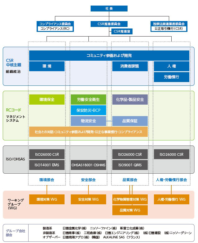 CSR推進体制
