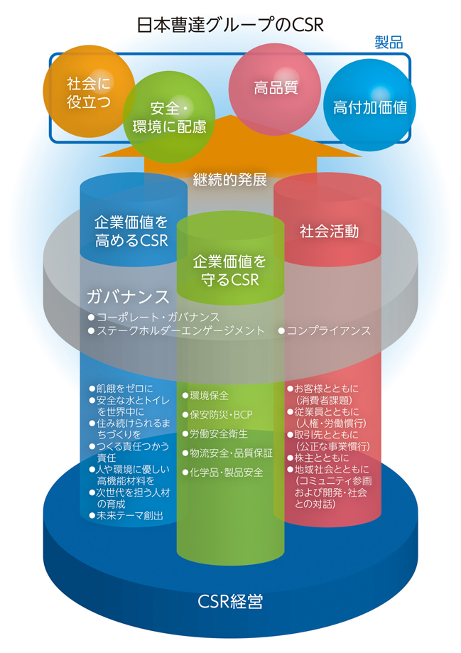 CSRの基本的な考え方
