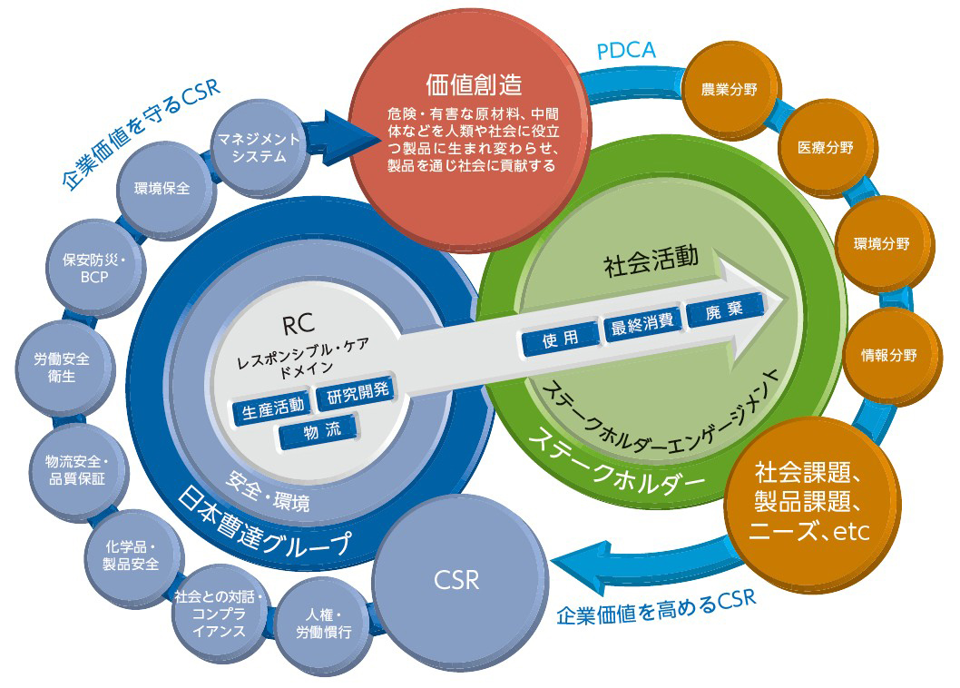 日本曹達グループの価値創造