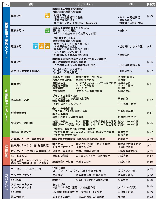 日本曹達グループが取り組むべきマテリアリティ