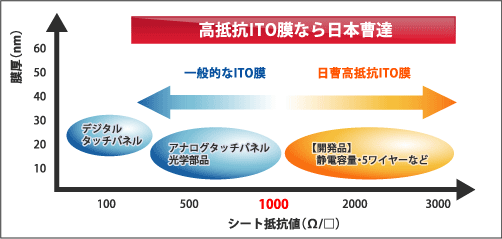 高抵抗ITO膜なら日本曹達