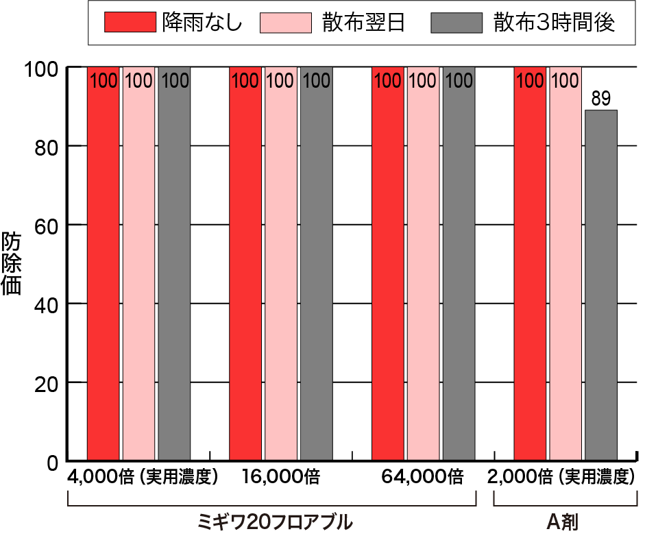 耐雨性の画像②