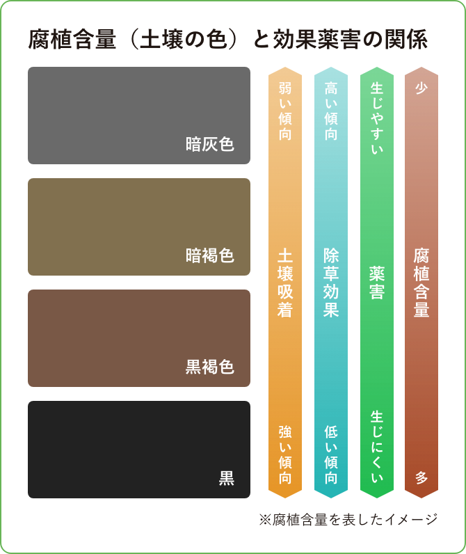 腐植含量（土壌の色）と効果薬害の関係イメージ