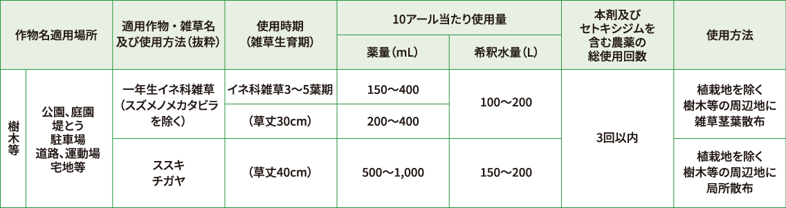 適用作物・雑草名及び使用方法