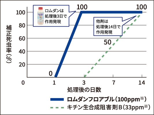 作用発現速度グラフ