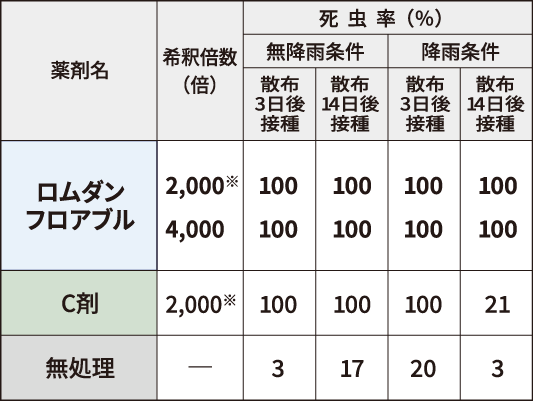 効果持続性に及ぼす降雨の影響