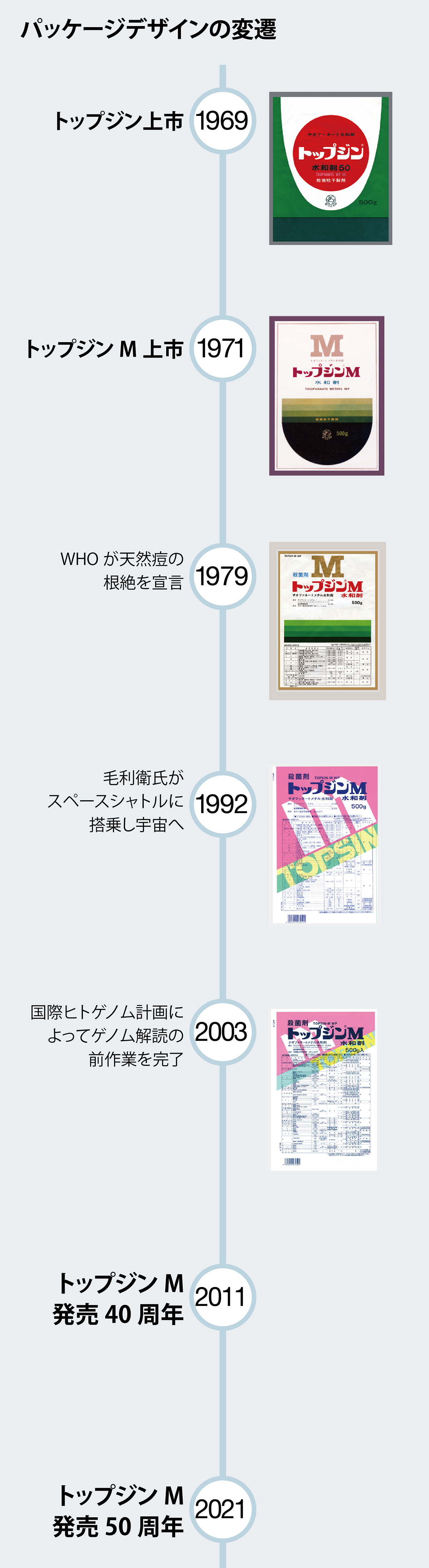 パッケージデザインの変遷