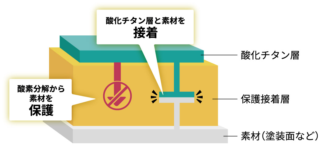 保護接着剤の説明図