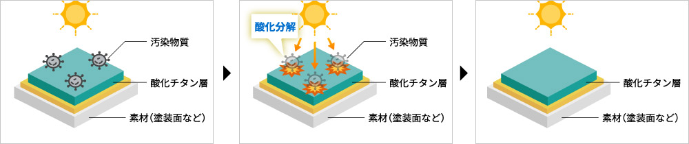 酸化分解の説明図