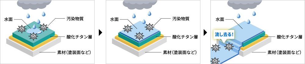 親水性の説明図