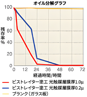 オイル分解試験のグラフ