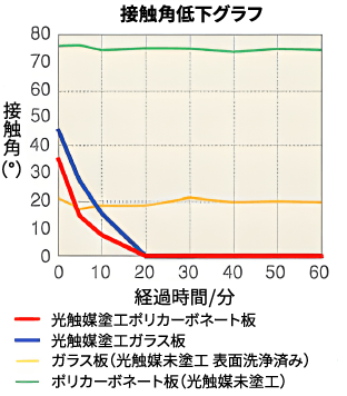 親水性試験の接触角低下グラフ